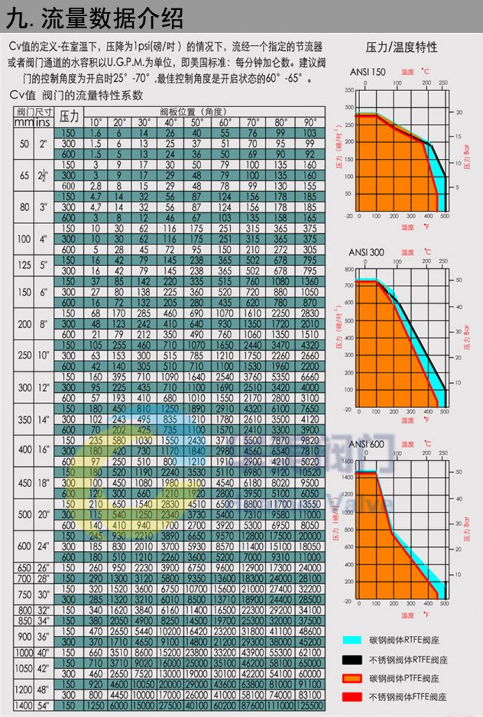 蝶阀流量数据介绍