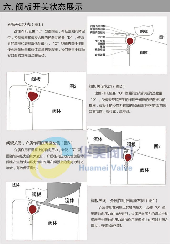 蝶阀阀板开关状态展示